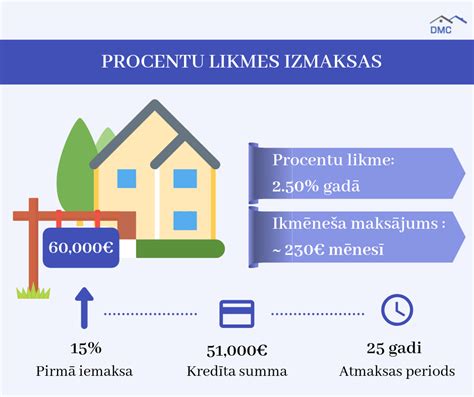 kreditu procentu likme.